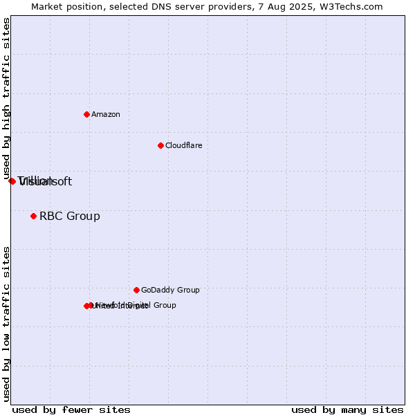 Market position of RBC Group vs. Visualsoft vs. Trillion
