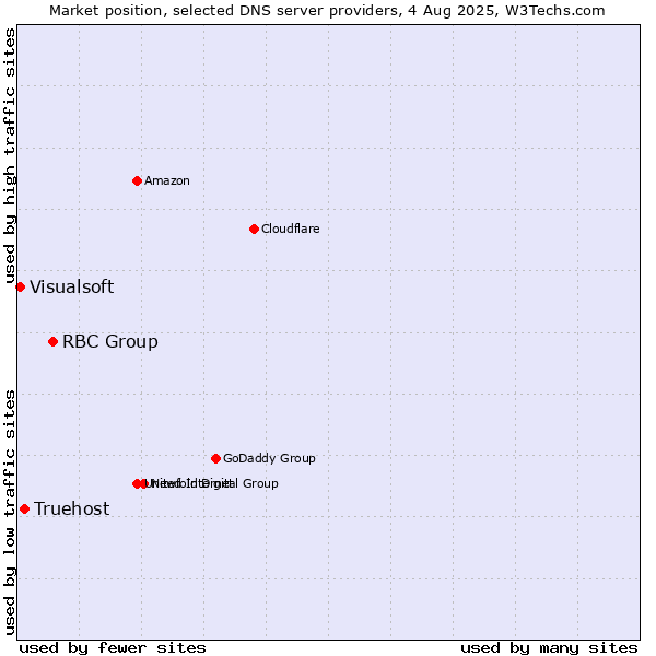 Market position of RBC Group vs. Truehost vs. Visualsoft