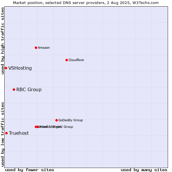 Market position of RBC Group vs. Truehost vs. VSHosting