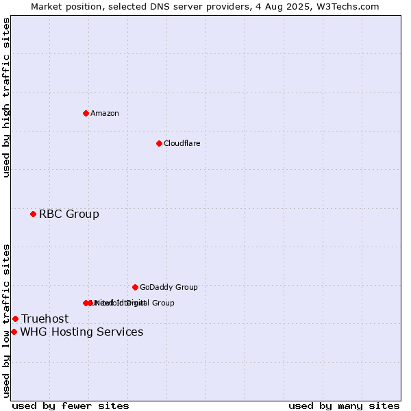 Market position of RBC Group vs. Truehost vs. WHG Hosting Services