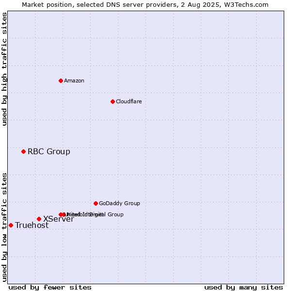 Market position of XServer vs. RBC Group vs. Truehost