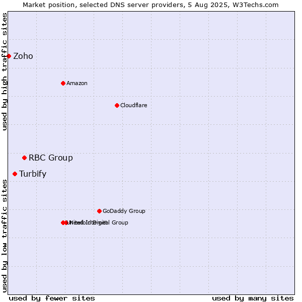 Market position of RBC Group vs. Turbify vs. Zoho