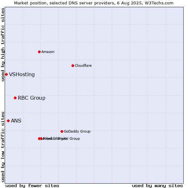 Market position of RBC Group vs. ANS vs. VSHosting