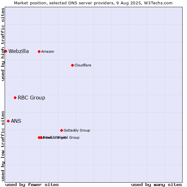 Market position of RBC Group vs. ANS vs. Webzilla