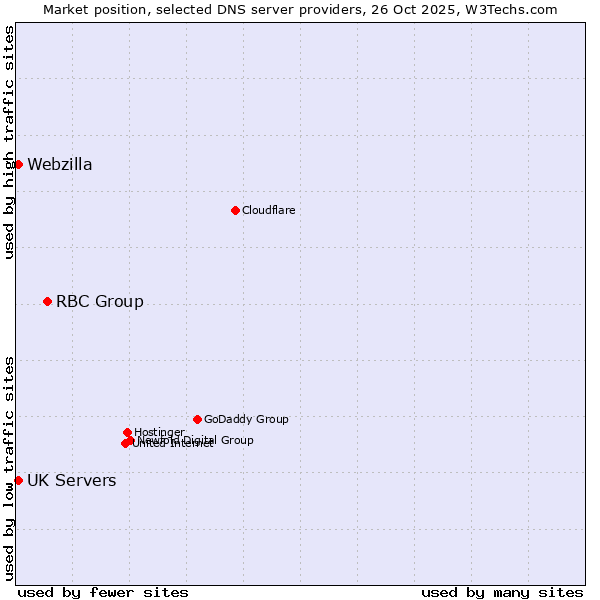 Market position of RBC Group vs. UK Servers vs. Webzilla