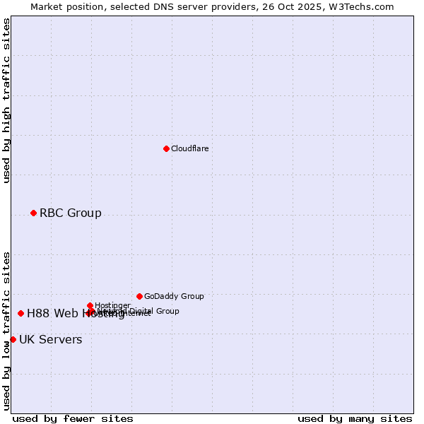 Market position of RBC Group vs. H88 Web Hosting vs. UK Servers