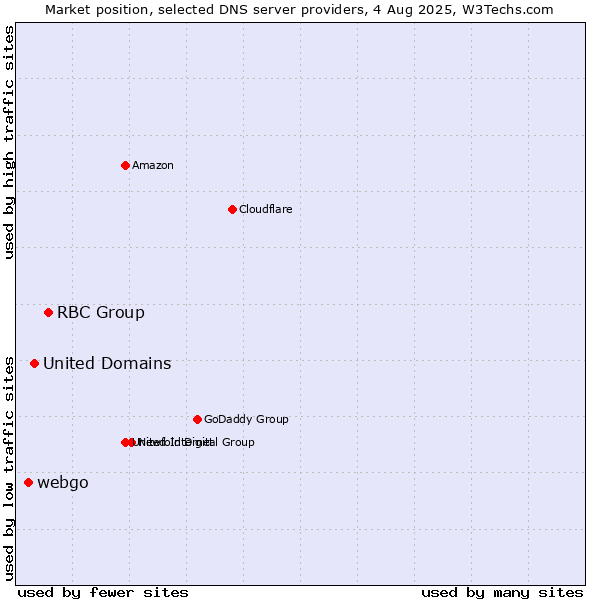 Market position of RBC Group vs. United Domains vs. webgo