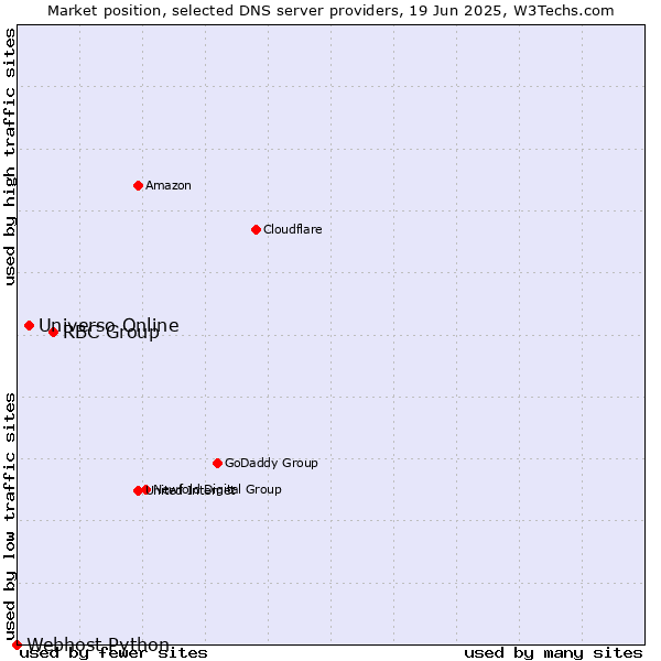 Market position of RBC Group vs. Universo Online vs. Webhost Python