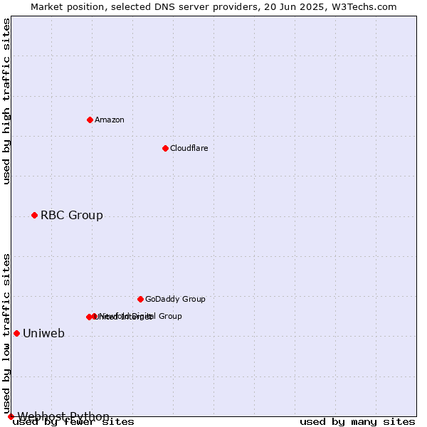Market position of RBC Group vs. Uniweb vs. Webhost Python