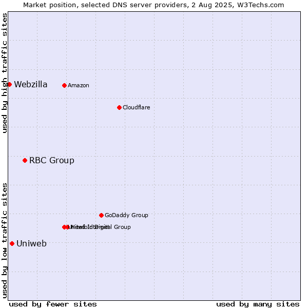 Market position of RBC Group vs. Uniweb vs. Webzilla