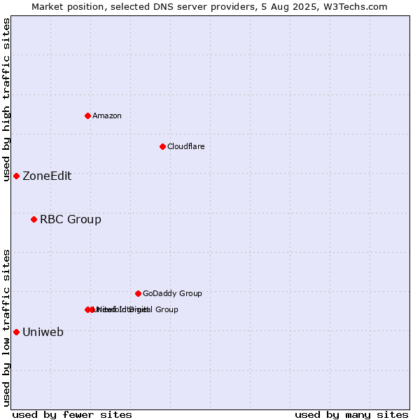 Market position of RBC Group vs. Uniweb vs. ZoneEdit