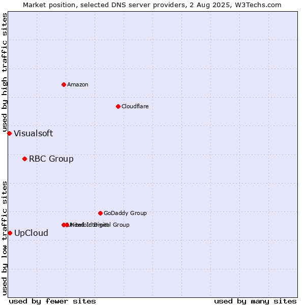 Market position of RBC Group vs. UpCloud vs. Visualsoft