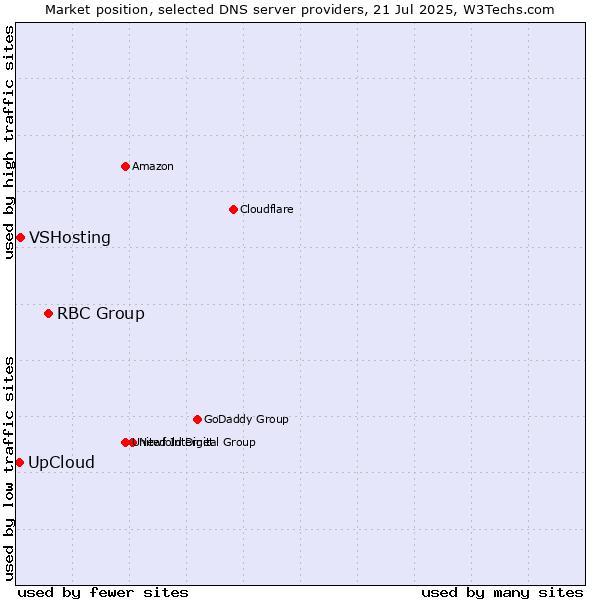 Market position of RBC Group vs. UpCloud vs. VSHosting