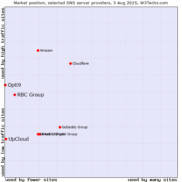 Market position of RBC Group vs. UpCloud vs. Opti9