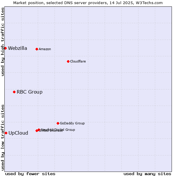 Market position of RBC Group vs. UpCloud vs. Webzilla