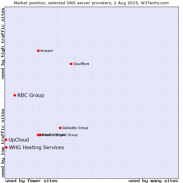 Market position of RBC Group vs. UpCloud vs. WHG Hosting Services
