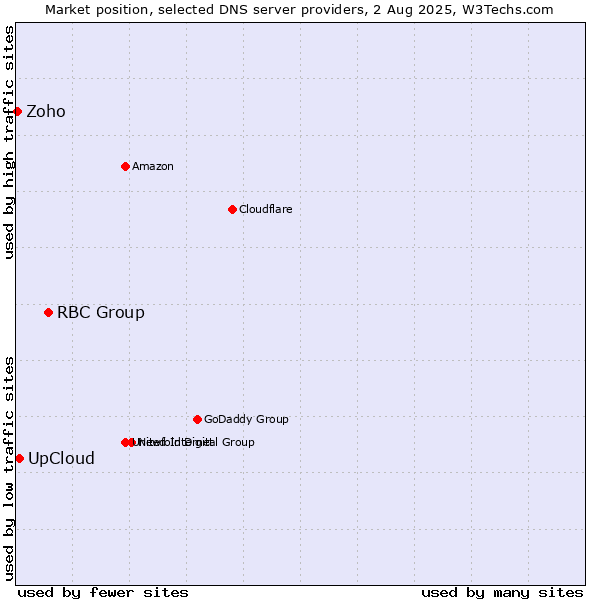 Market position of RBC Group vs. UpCloud vs. Zoho