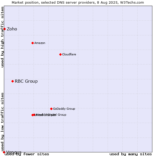 Market position of RBC Group vs. Zoho vs. Vangus