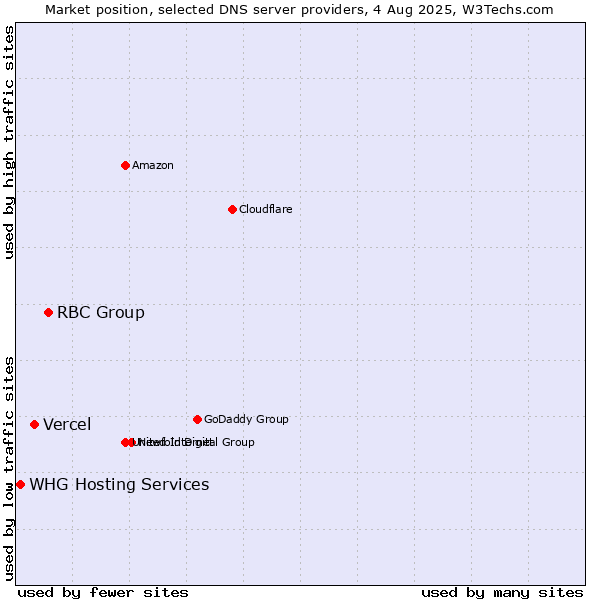 Market position of RBC Group vs. Vercel vs. WHG Hosting Services
