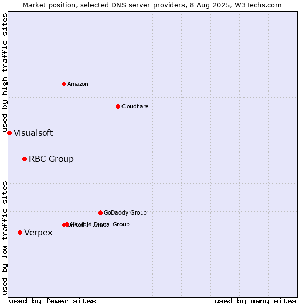 Market position of RBC Group vs. Verpex vs. Visualsoft