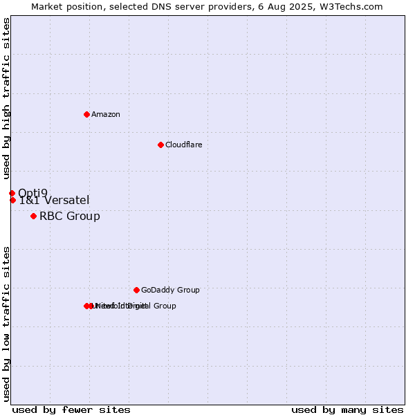 Market position of RBC Group vs. 1&1 Versatel vs. Opti9