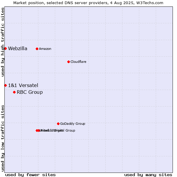 Market position of RBC Group vs. 1&1 Versatel vs. Webzilla