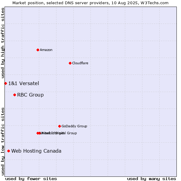 Market position of RBC Group vs. Web Hosting Canada vs. 1&1 Versatel