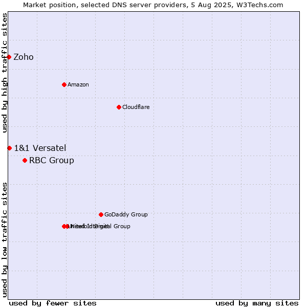 Market position of RBC Group vs. 1&1 Versatel vs. Zoho