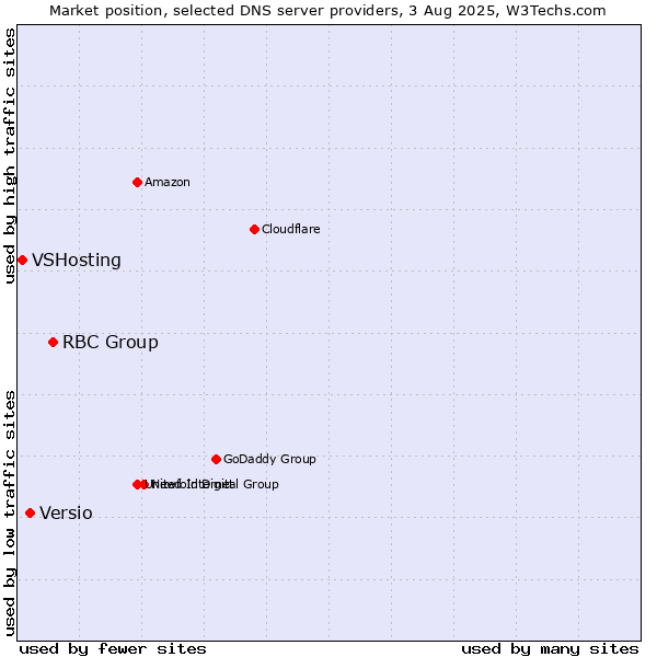 Market position of RBC Group vs. Versio vs. VSHosting