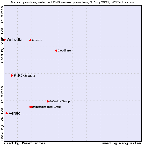 Market position of RBC Group vs. Versio vs. Webzilla