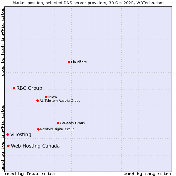 Market position of RBC Group vs. Web Hosting Canada vs. VHosting