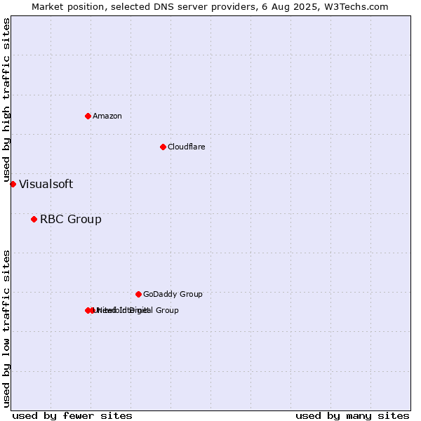 Market position of RBC Group vs. Visualsoft