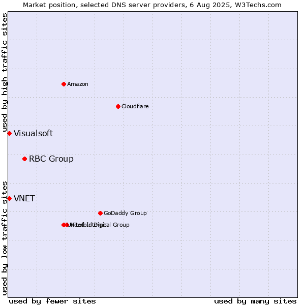 Market position of RBC Group vs. VNET vs. Visualsoft
