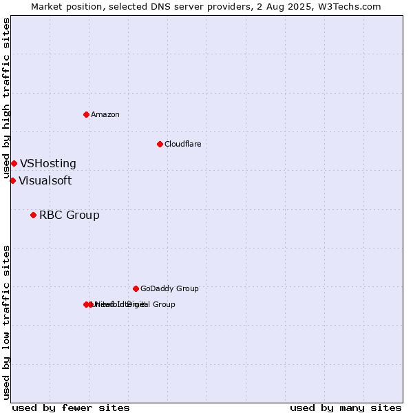 Market position of RBC Group vs. VSHosting vs. Visualsoft