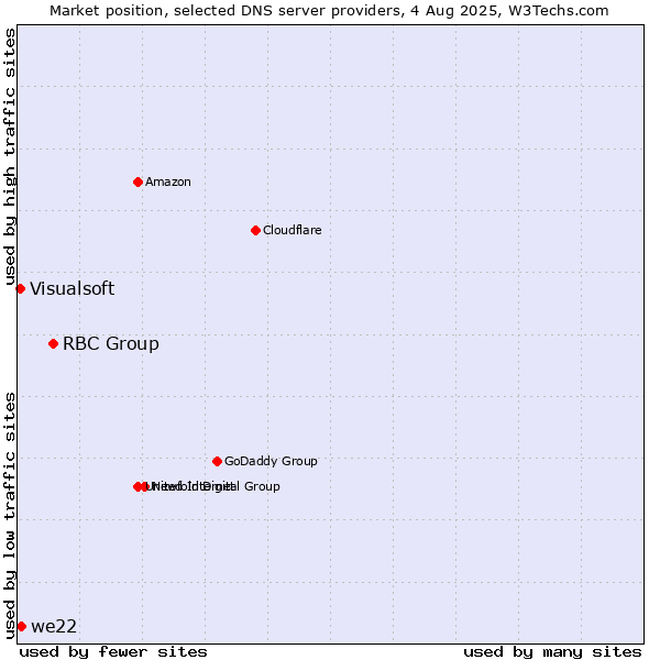 Market position of RBC Group vs. we22 vs. Visualsoft