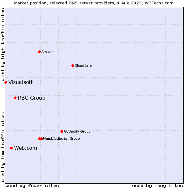 Market position of RBC Group vs. Web.com vs. Visualsoft
