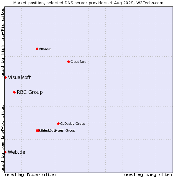 Market position of RBC Group vs. Visualsoft vs. Web.de