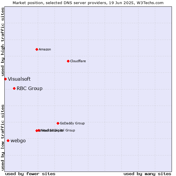 Market position of RBC Group vs. webgo vs. Visualsoft