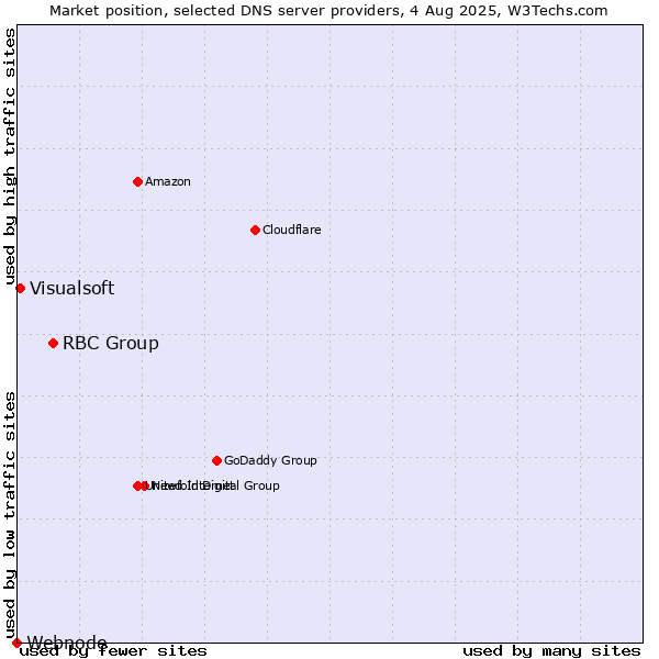 Market position of RBC Group vs. Visualsoft vs. Webnode