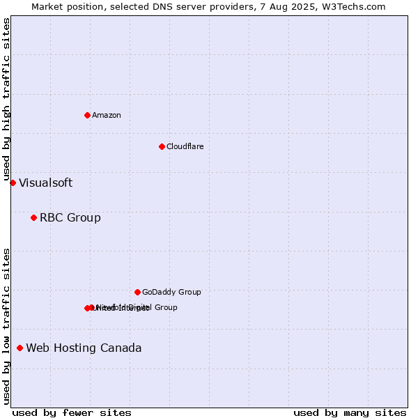 Market position of RBC Group vs. Web Hosting Canada vs. Visualsoft