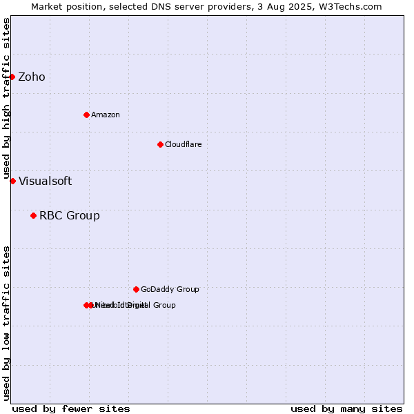 Market position of RBC Group vs. Visualsoft vs. Zoho