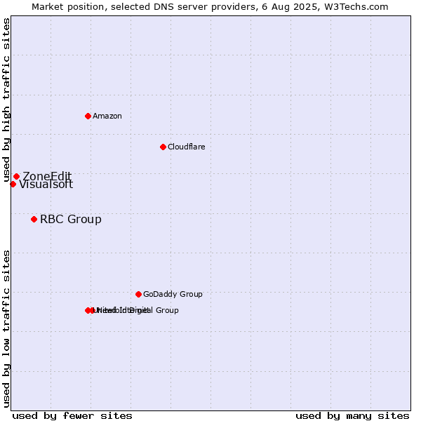 Market position of RBC Group vs. ZoneEdit vs. Visualsoft