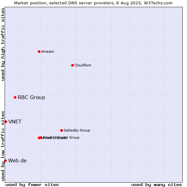 Market position of RBC Group vs. VNET vs. Web.de
