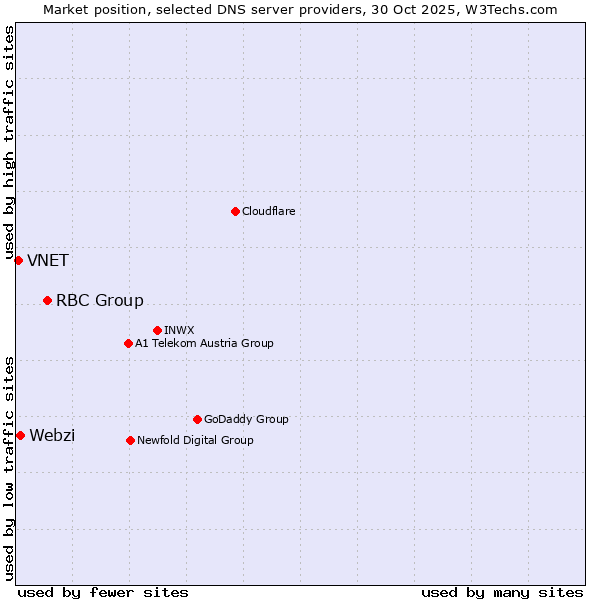 Market position of RBC Group vs. Webzi vs. VNET