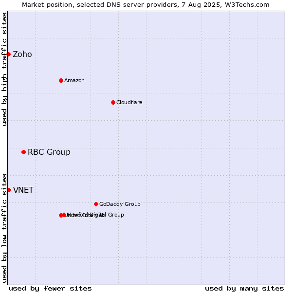 Market position of RBC Group vs. VNET vs. Zoho