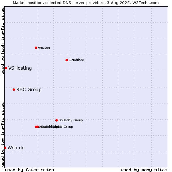 Market position of RBC Group vs. VSHosting vs. Web.de