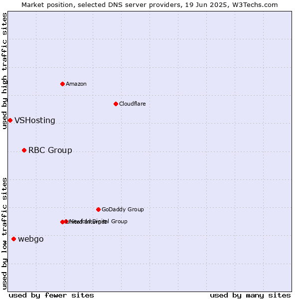 Market position of RBC Group vs. webgo vs. VSHosting
