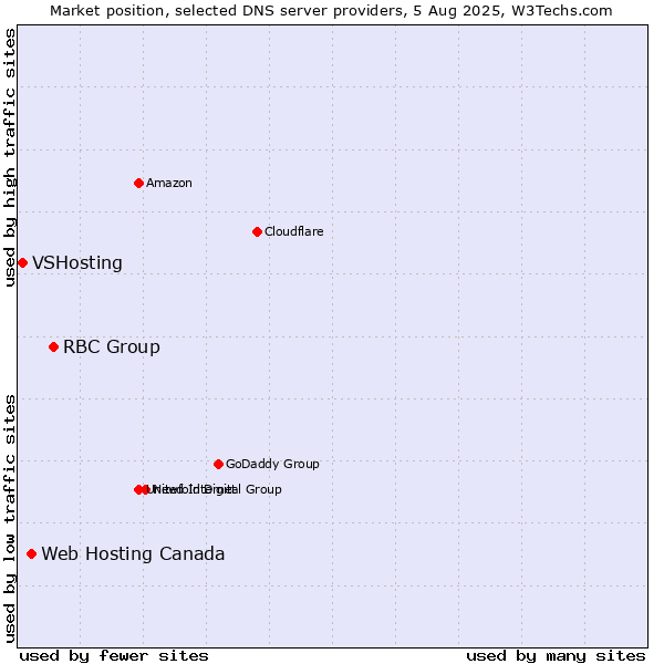 Market position of RBC Group vs. Web Hosting Canada vs. VSHosting