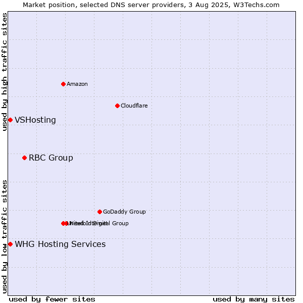 Market position of RBC Group vs. VSHosting vs. WHG Hosting Services