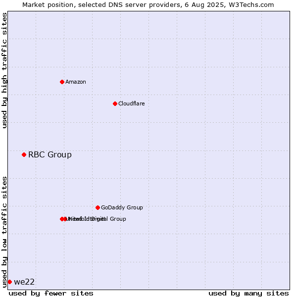 Market position of RBC Group vs. we22